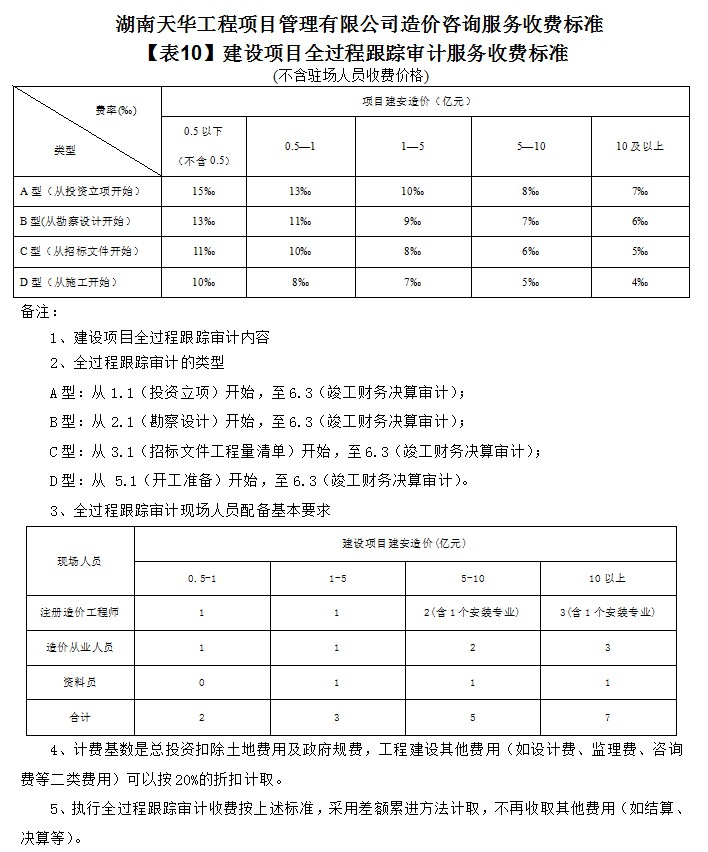 湖南天华工程项目管理有限公司,长沙建筑工程项目管理,建筑工程预算