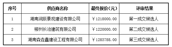 湖南天华工程项目管理有限公司,长沙建筑工程项目管理,建筑工程预算
