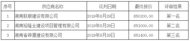 湖南天华工程项目管理有限公司,长沙建筑工程项目管理,建筑工程预算 湖南天华工程项目管理有限公司,长沙建筑工程项目管理,建筑工程预算