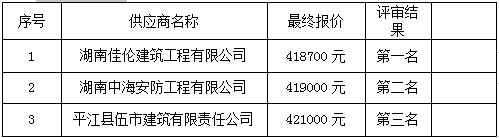 湖南天华工程项目管理有限公司,长沙建筑工程项目管理,建筑工程预算 湖南天华工程项目管理有限公司,长沙建筑工程项目管理,建筑工程预算