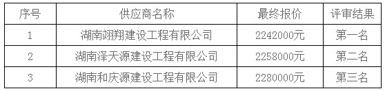 湖南天华工程项目管理有限公司,长沙建筑工程项目管理,建筑工程预算