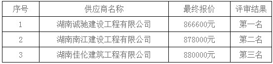 湖南天华工程项目管理有限公司,长沙建筑工程项目管理,建筑工程预算