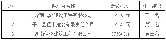 湖南天华工程项目管理有限公司,长沙建筑工程项目管理,建筑工程预算 湖南天华工程项目管理有限公司,长沙建筑工程项目管理,建筑工程预算